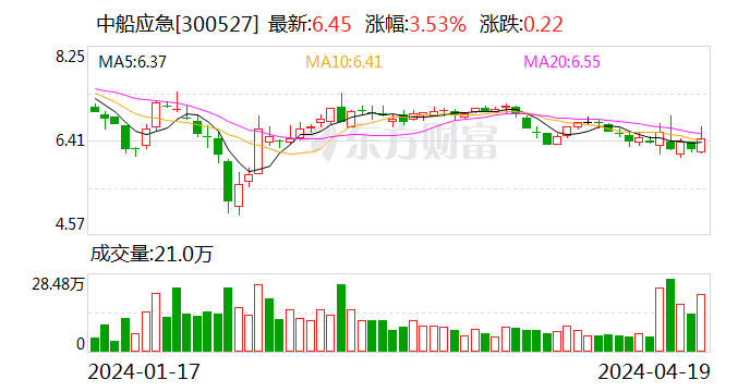 中船应急：2023年亏损2.17亿元