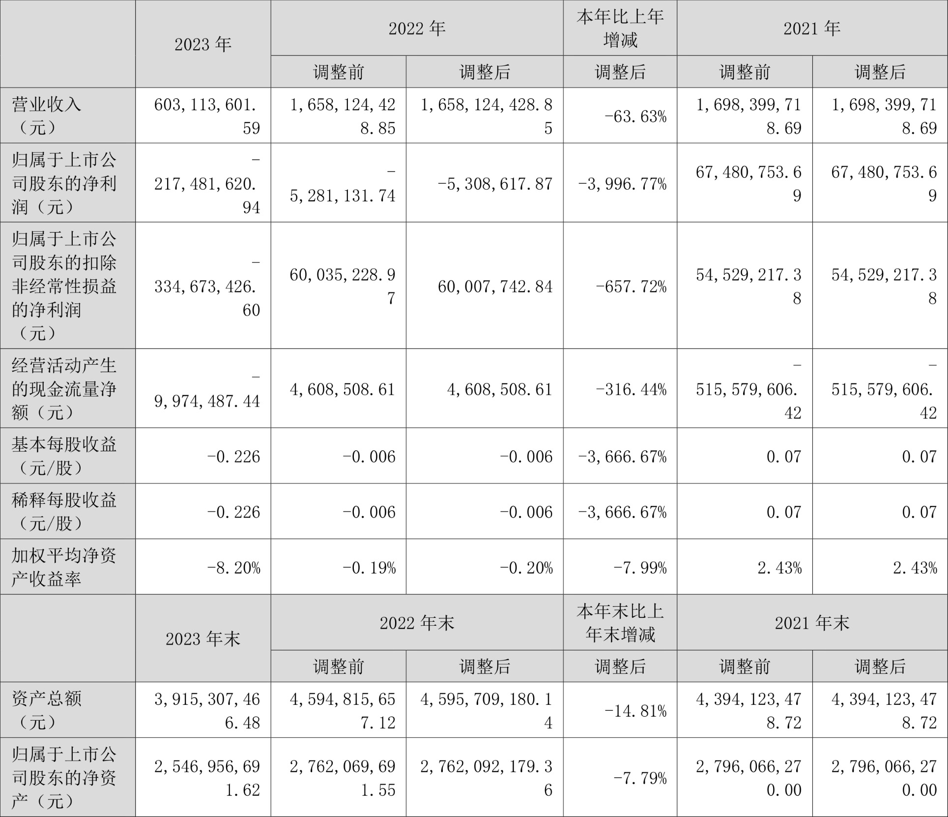 中船应急：2023年亏损2.17亿元