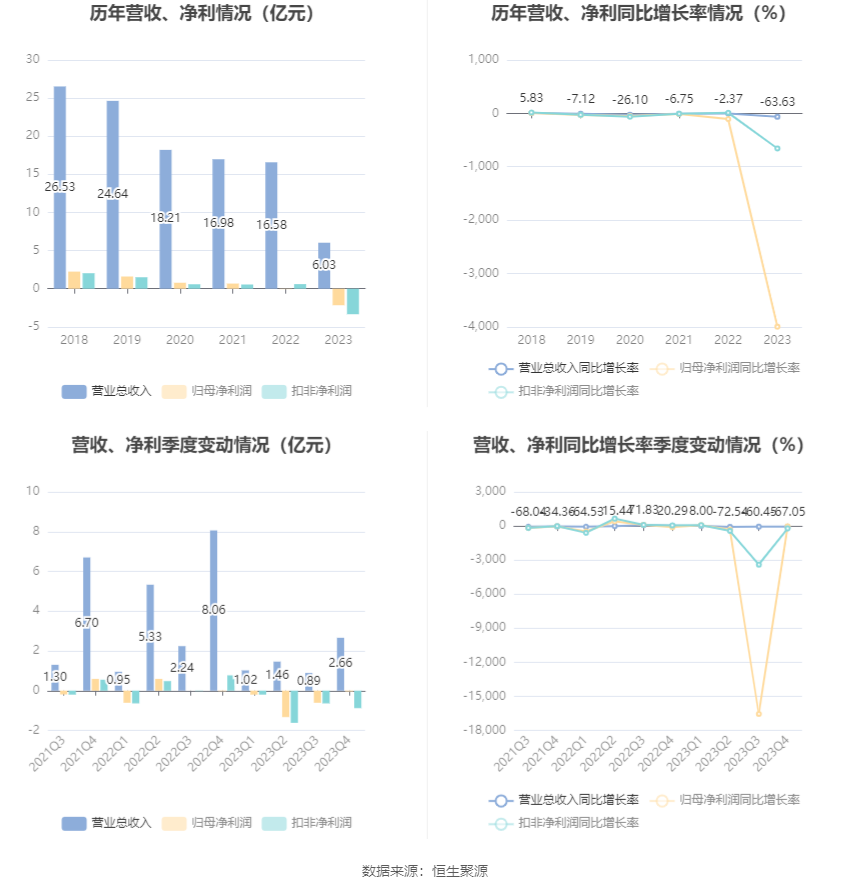 中船应急：2023年亏损2.17亿元