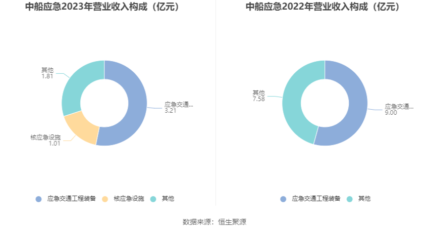 中船应急：2023年亏损2.17亿元