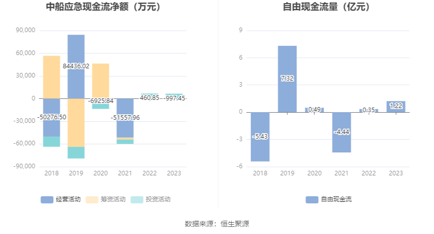 中船应急：2023年亏损2.17亿元