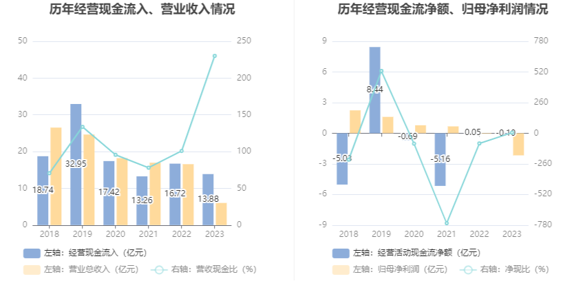 中船应急：2023年亏损2.17亿元