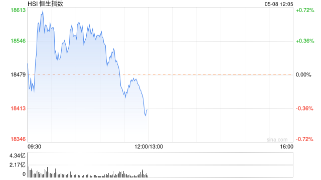 午评：港股恒指跌0.37% 恒生科指跌0.63% 内房股领跌两市