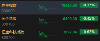 午评：港股恒指跌0.37% 恒生科指跌0.63% 内房股领跌两市