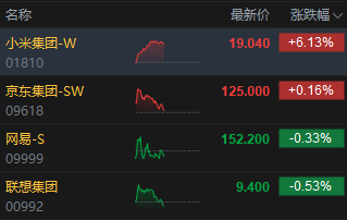 午评：港股恒指跌0.37% 恒生科指跌0.63% 内房股领跌两市