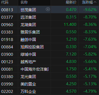 午评：港股恒指跌0.37% 恒生科指跌0.63% 内房股领跌两市